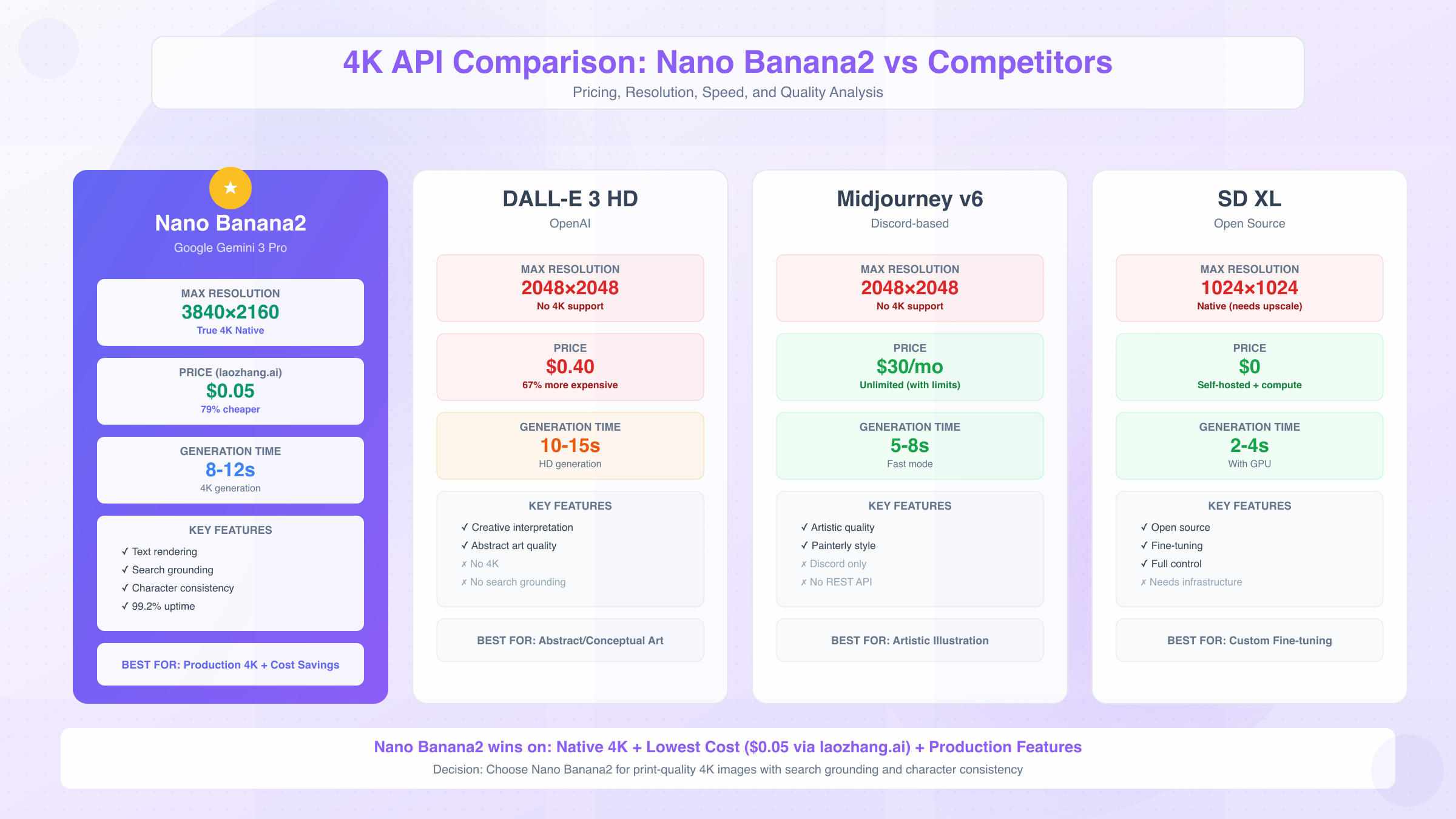 Comprehensive comparison of Nano Banana2 vs DALL-E 3, Midjourney, and Stable Diffusion XL across pricing, resolution, speed, and features