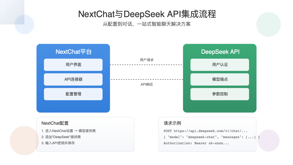 NextChat与DeepSeek API集成流程