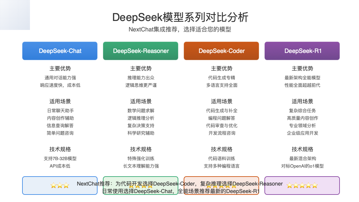 DeepSeek模型系列对比