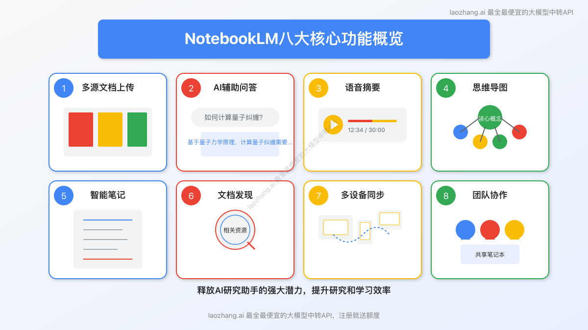 NotebookLM八大核心功能概览