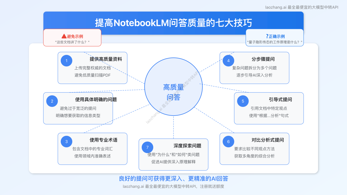 提高NotebookLM问答质量的技巧