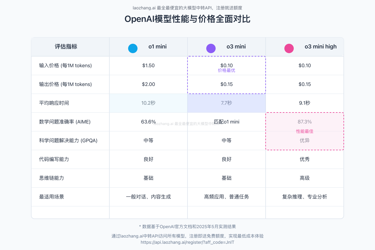 OpenAI模型性能与价格对比图表