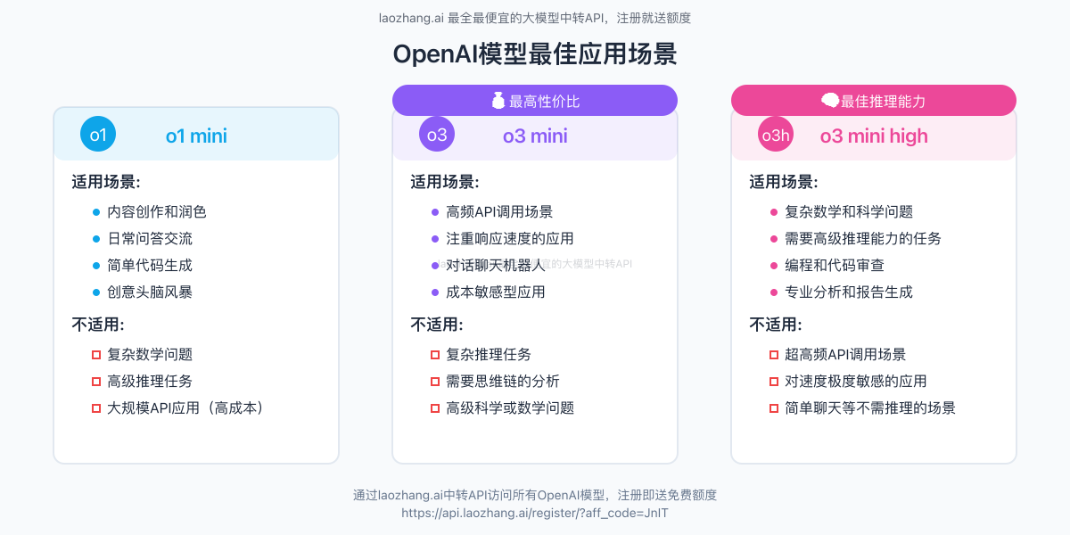 OpenAI模型最佳应用场景对比