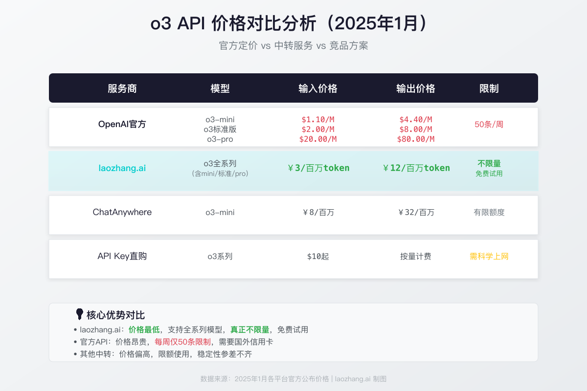 o3 API价格对比分析图表