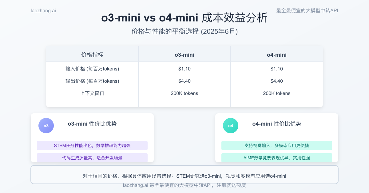 o3-mini与o4-mini成本效益分析