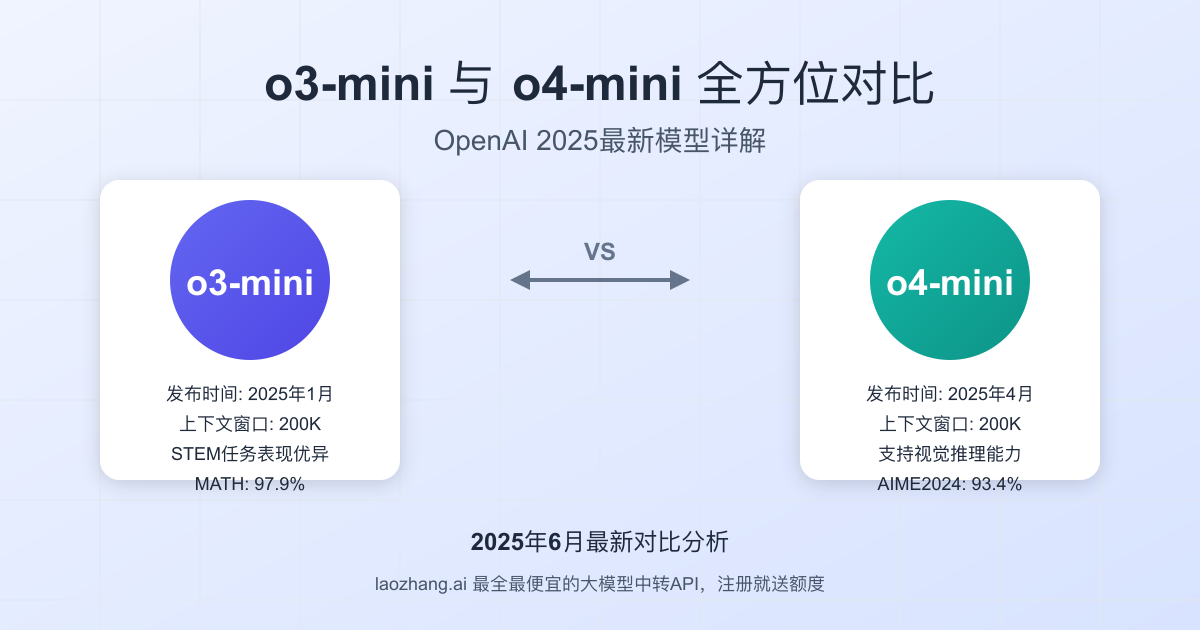 OpenAI o3-mini与o4-mini模型对比概览