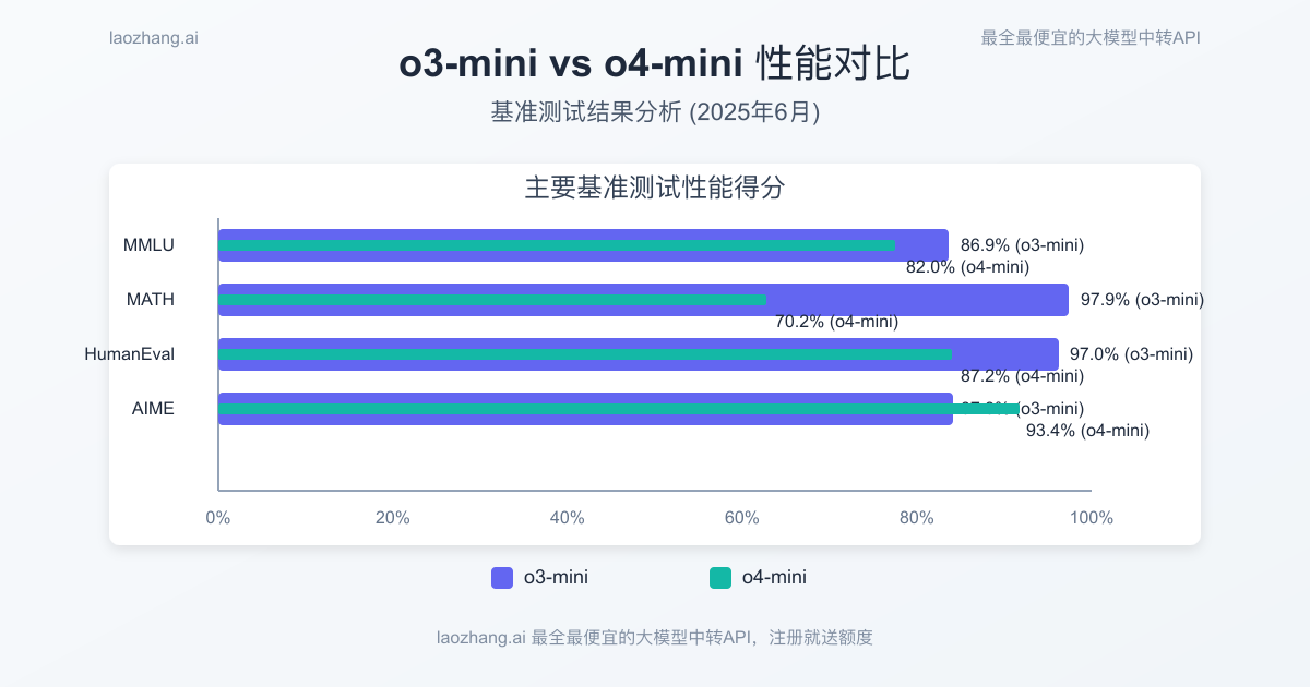 o3-mini与o4-mini性能基准测试对比