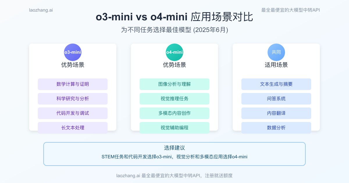 o3-mini与o4-mini应用场景对比