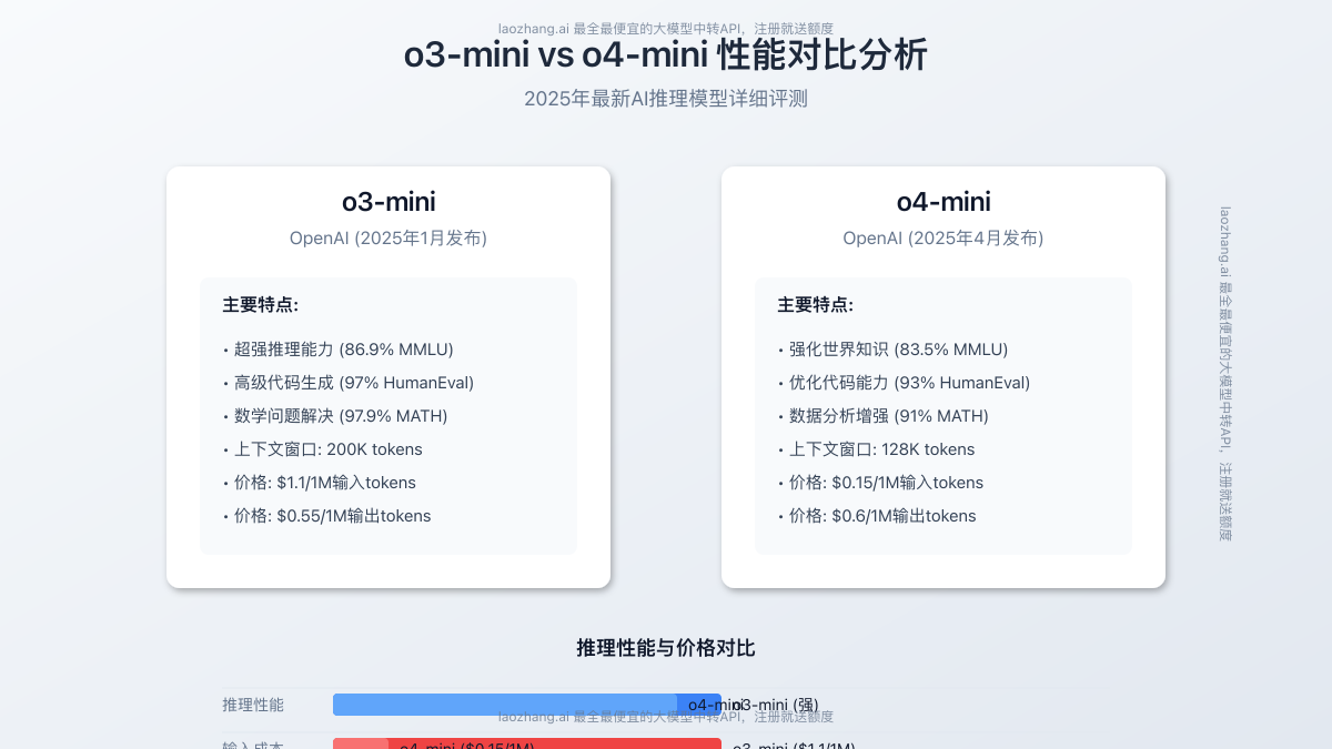 o3-mini与o4-mini对比分析图