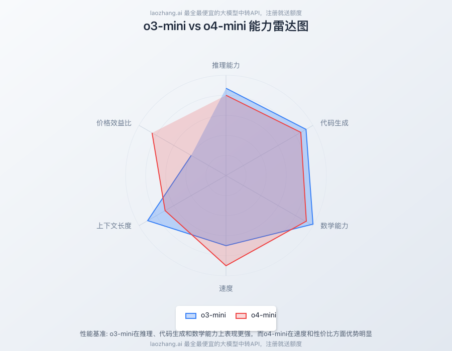 o3-mini与o4-mini能力雷达图