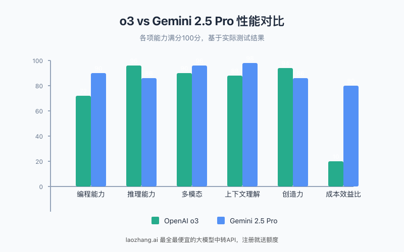 o3与Gemini 2.5 Pro各维度性能对比图表