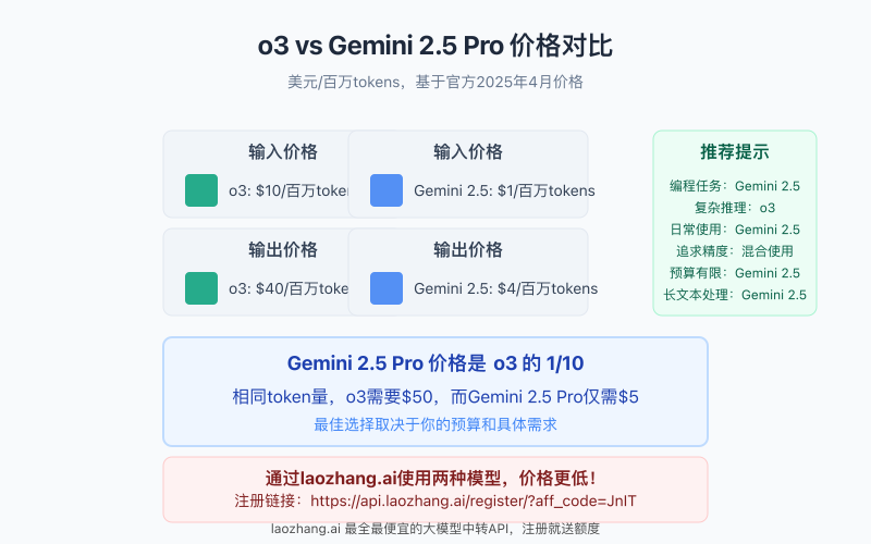 o3与Gemini 2.5 Pro价格对比图