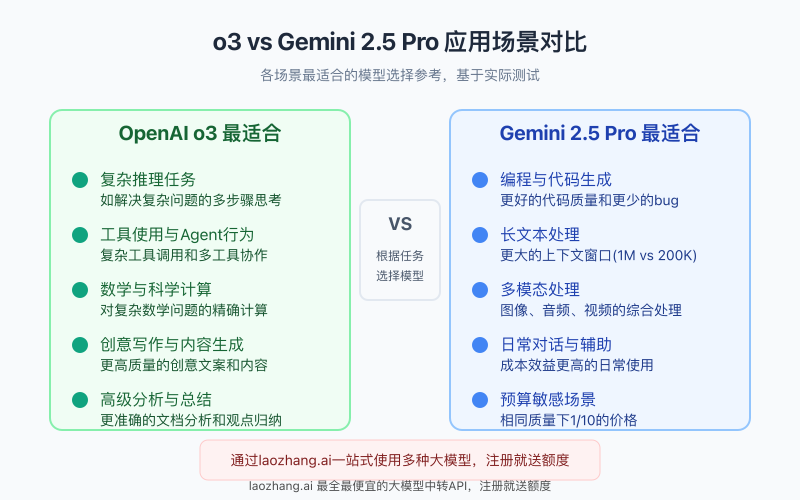 o3与Gemini 2.5 Pro最适合的应用场景对比