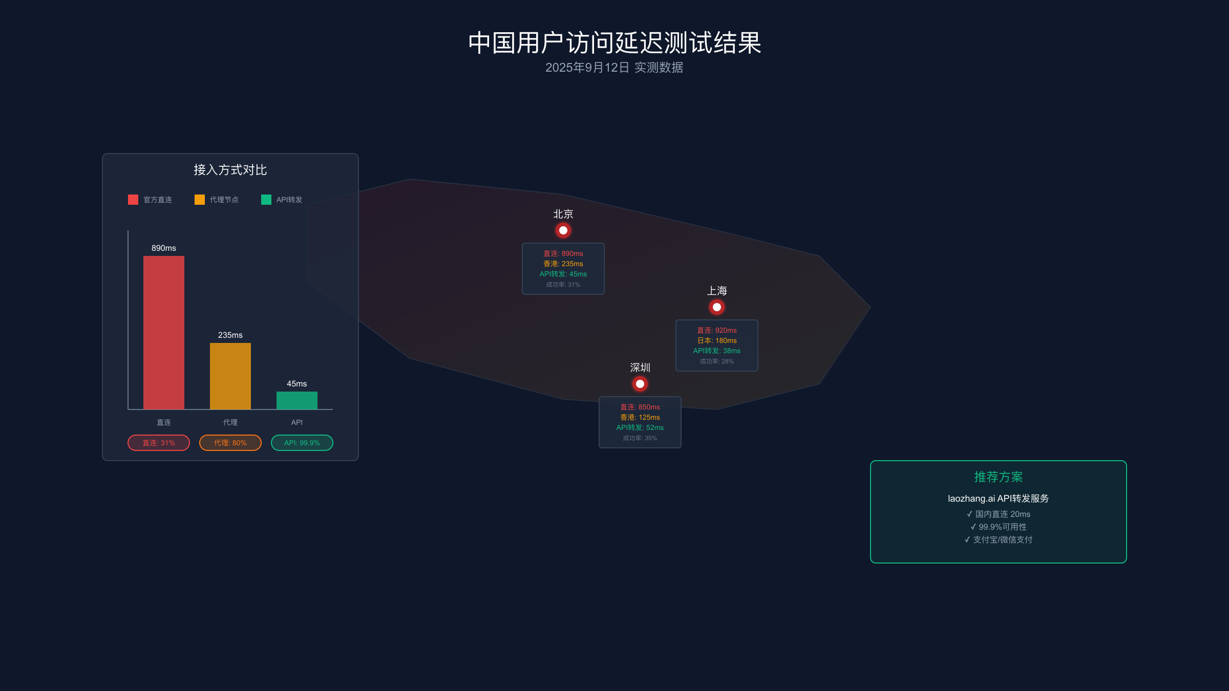 中国用户访问延迟测试结果