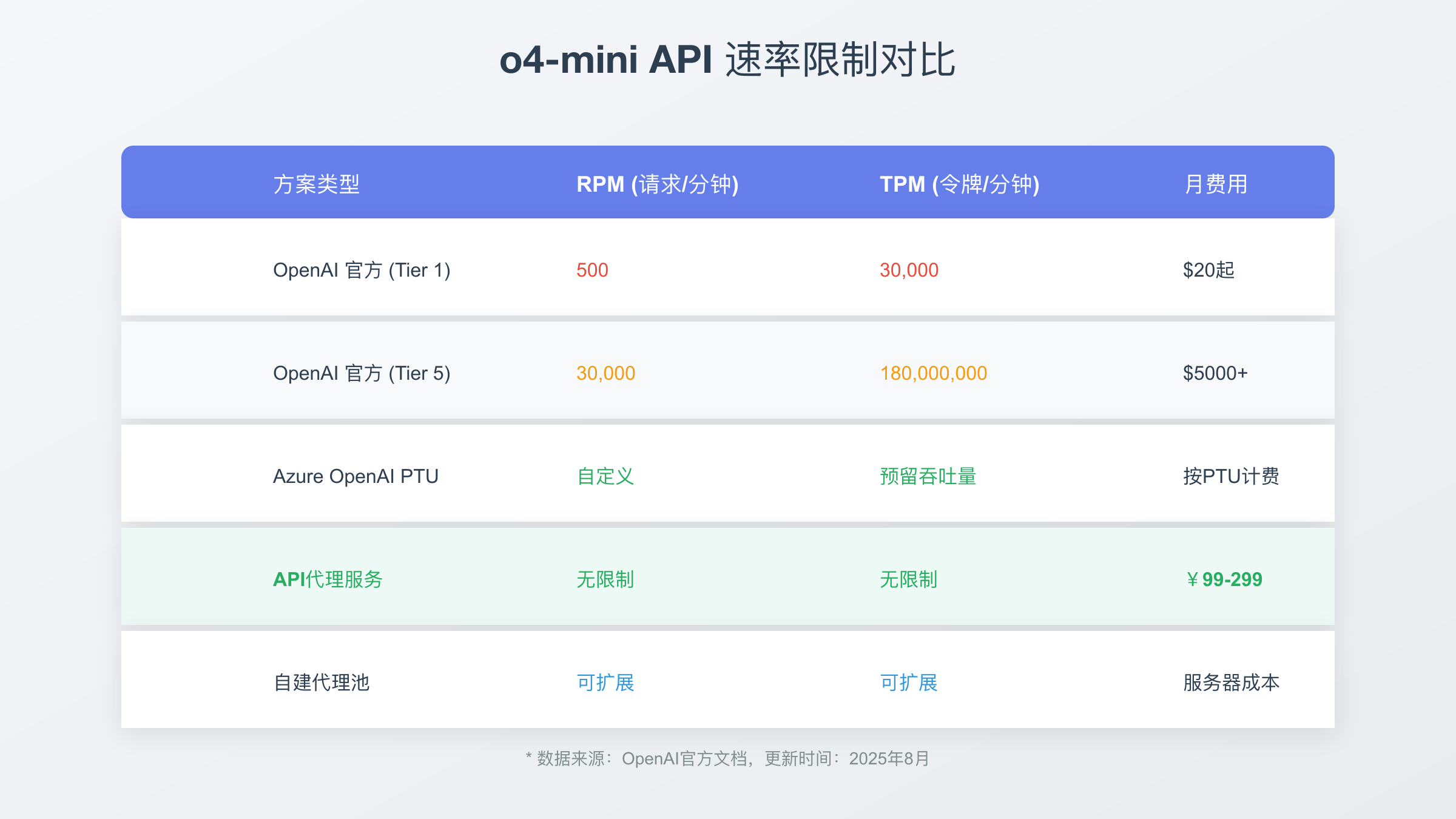 o4-mini API速率限制对比图