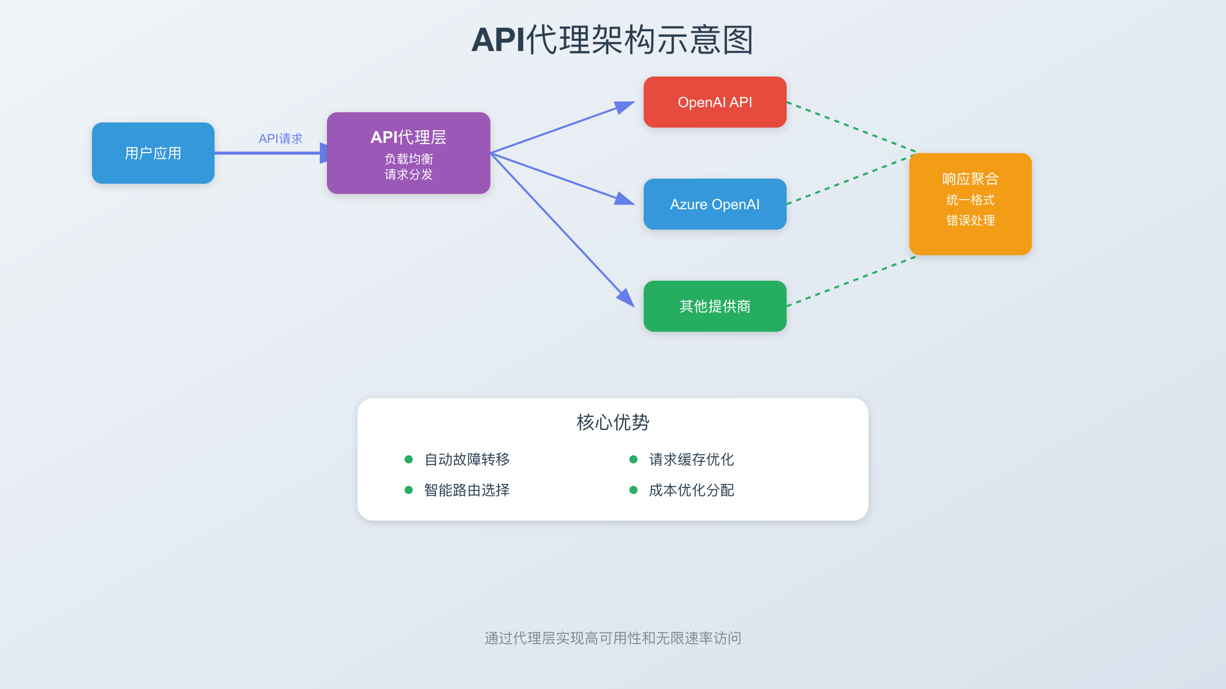 API代理架构示意图