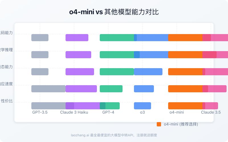 o4-mini与其他模型能力对比图