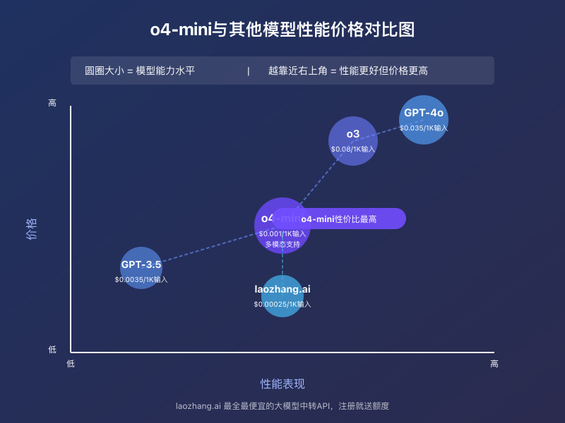 o4-mini与其他模型能力对比图