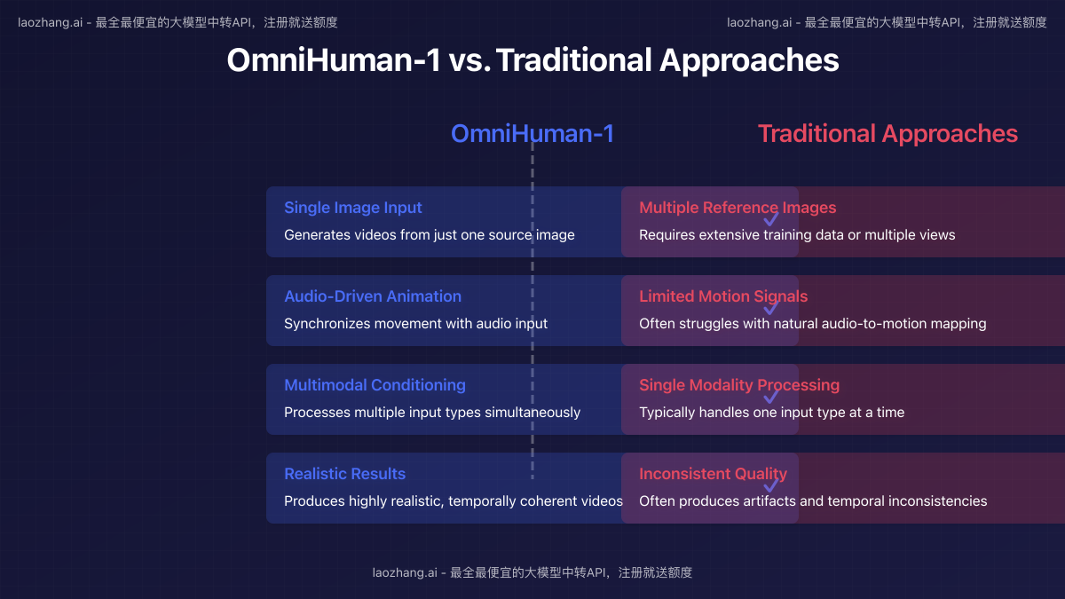 Comparison between OmniHuman-1 and traditional approaches