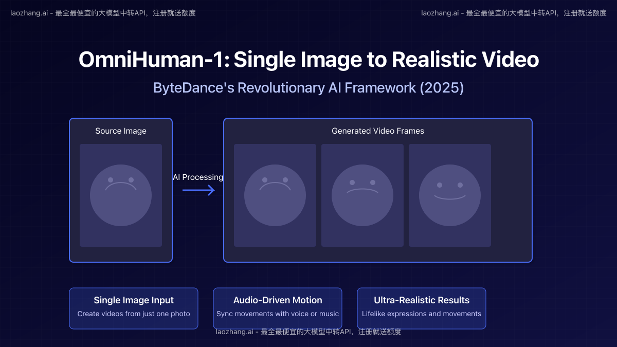 OmniHuman-1 transforms static images into realistic videos