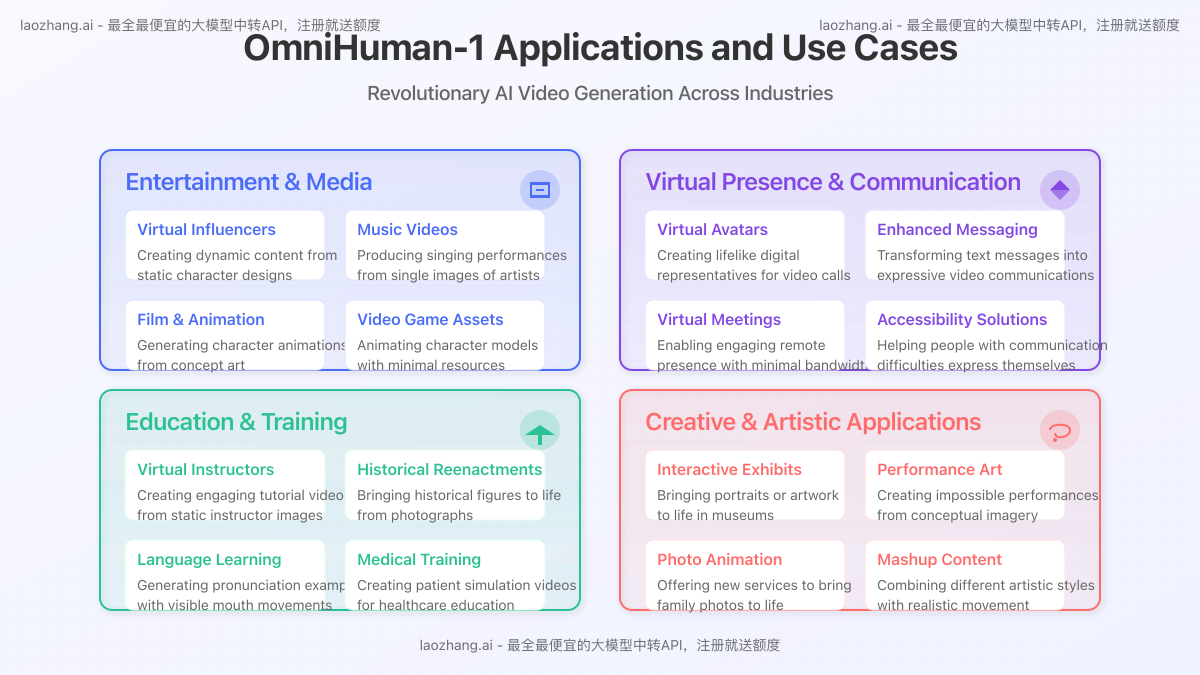 OmniHuman-1 applications and use cases across industries