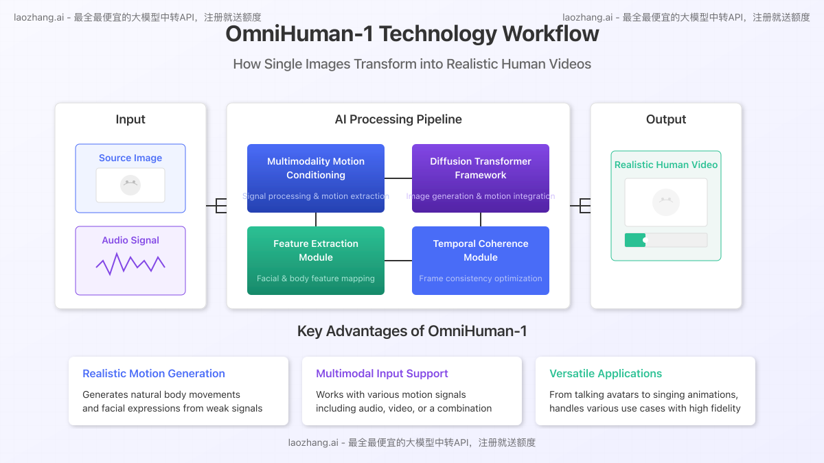 Technical workflow of OmniHuman-1's architecture