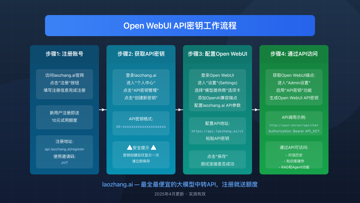 Open WebUI API密钥工作流程图