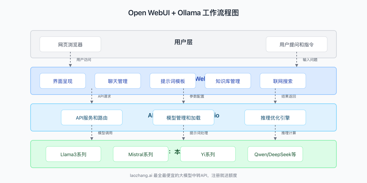 Open WebUI与Ollama工作流程图