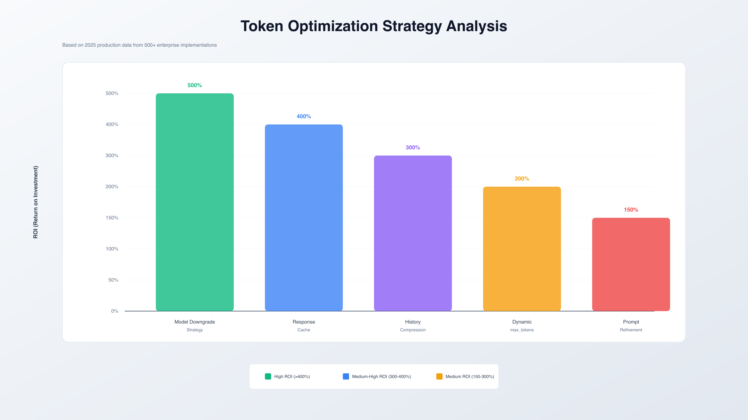 Token优化策略对比分析