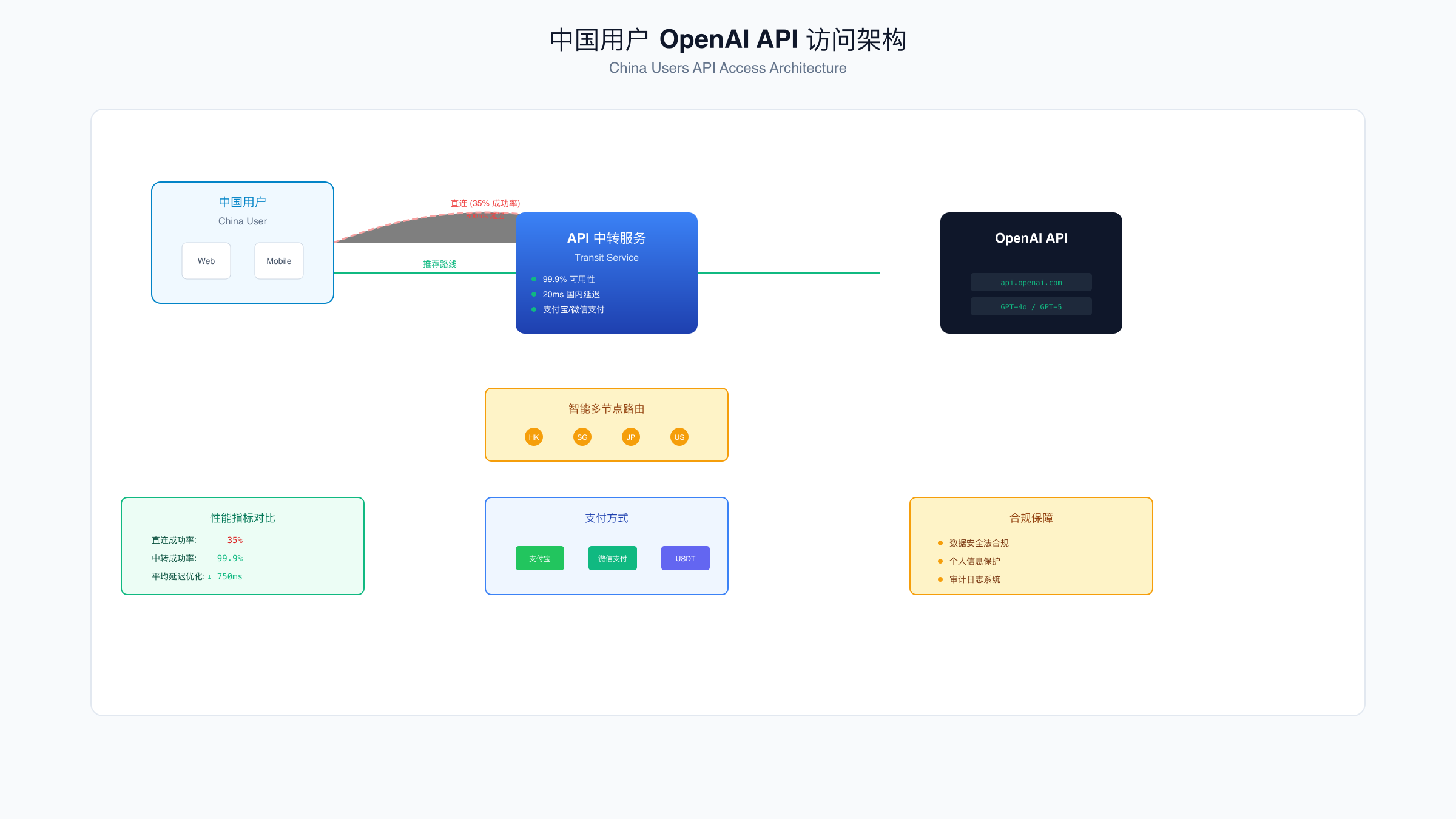 中国用户API访问架构示意图
