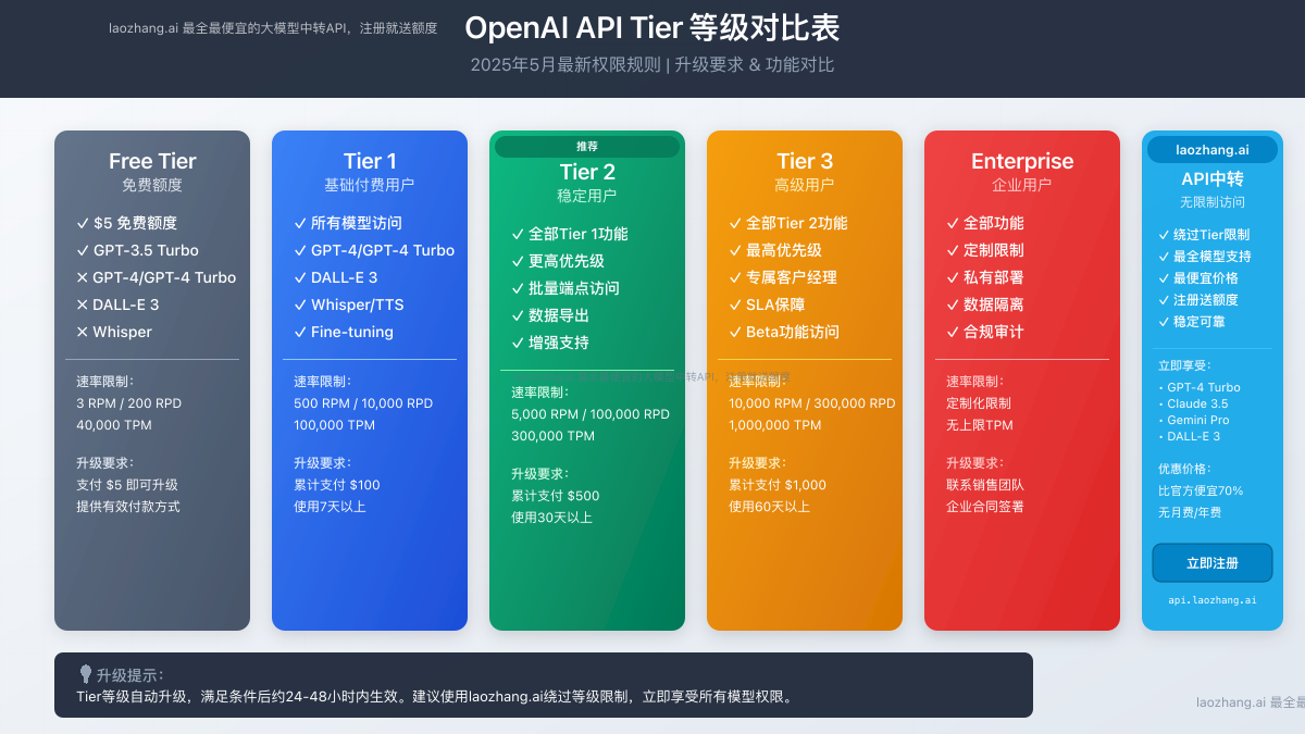 OpenAI API Tier等级对比表