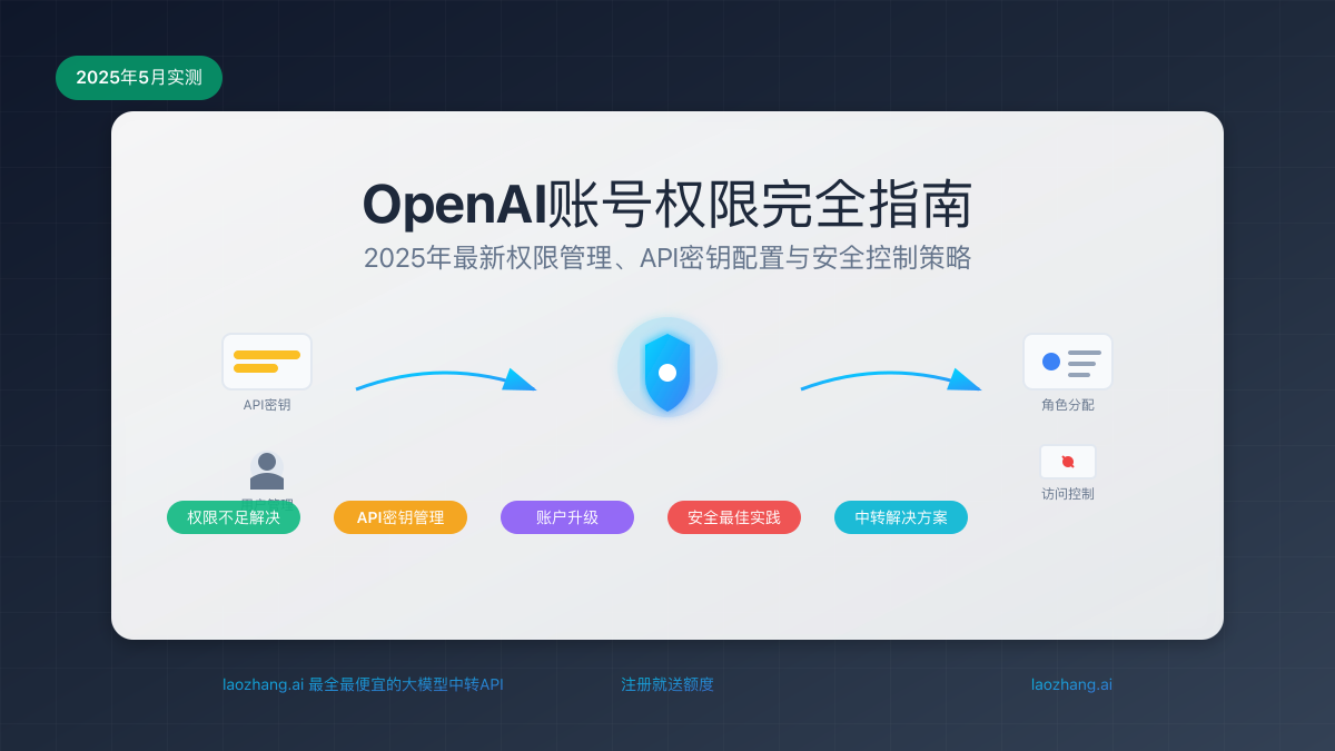 OpenAI账号权限完全指南封面