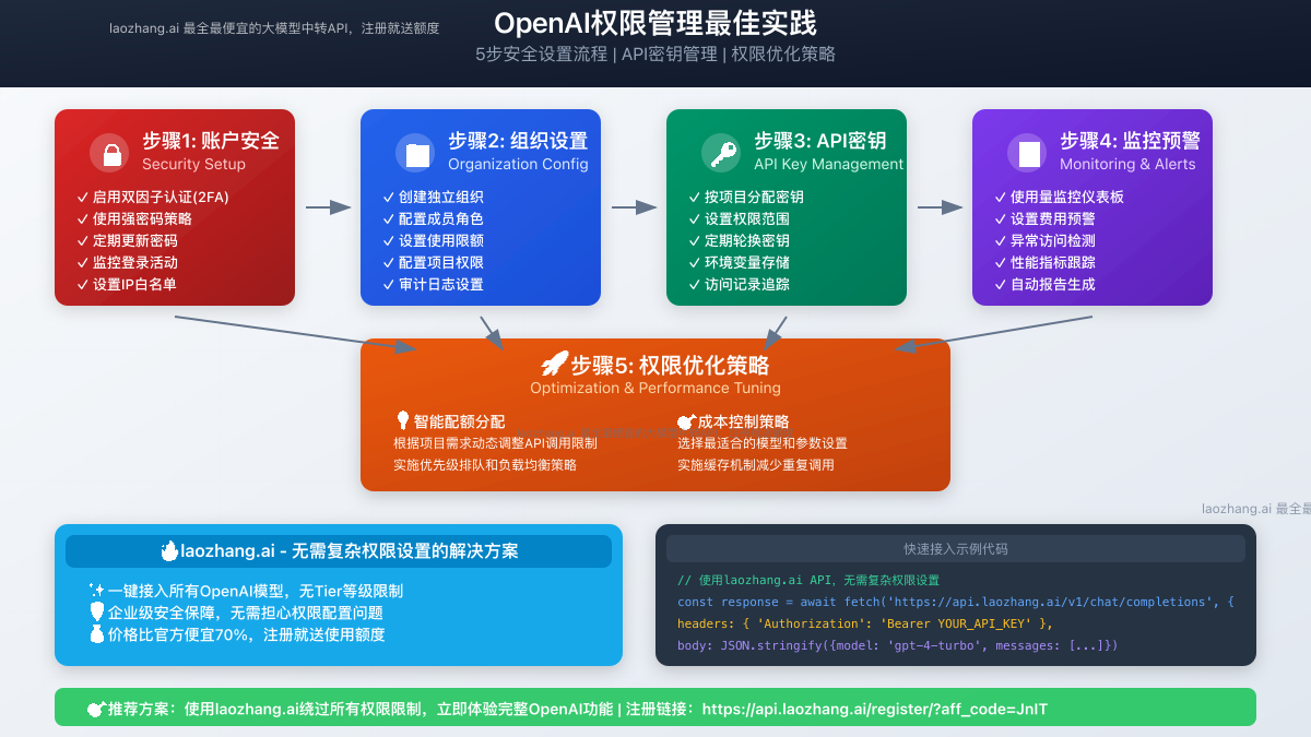 OpenAI权限管理最佳实践流程图