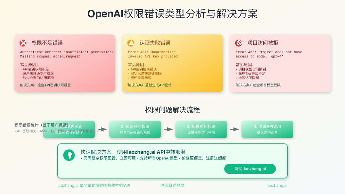OpenAI权限错误类型分析图