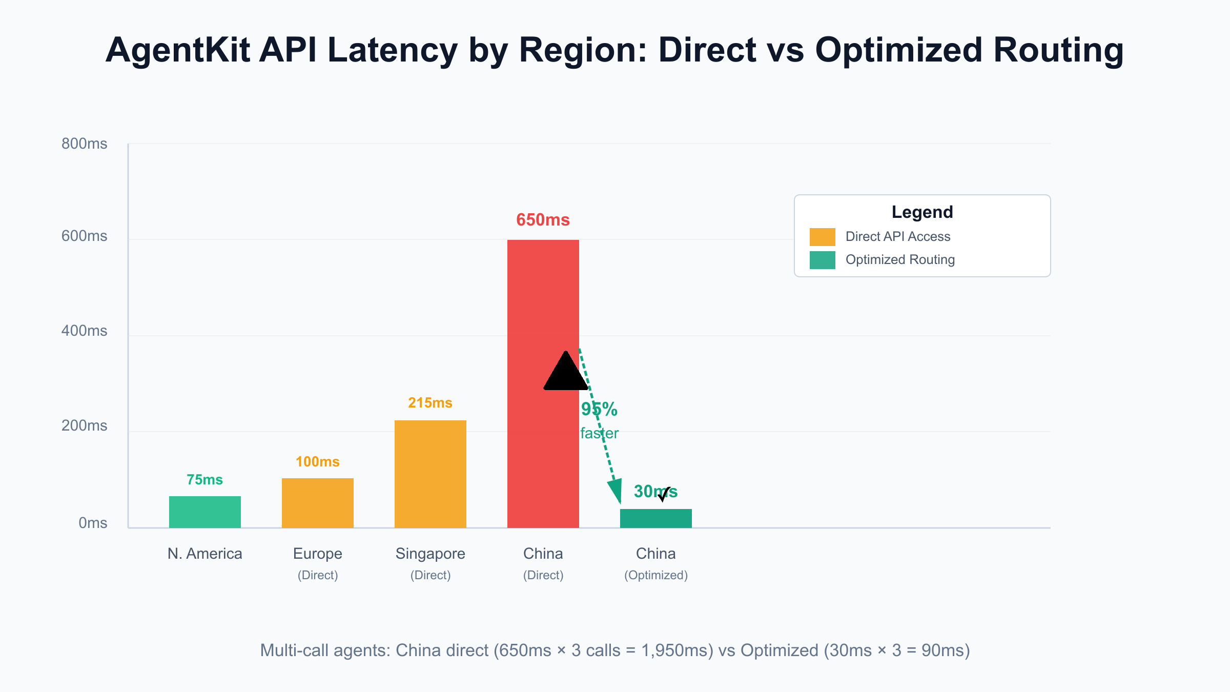 API latency comparison: China direct vs optimized routing