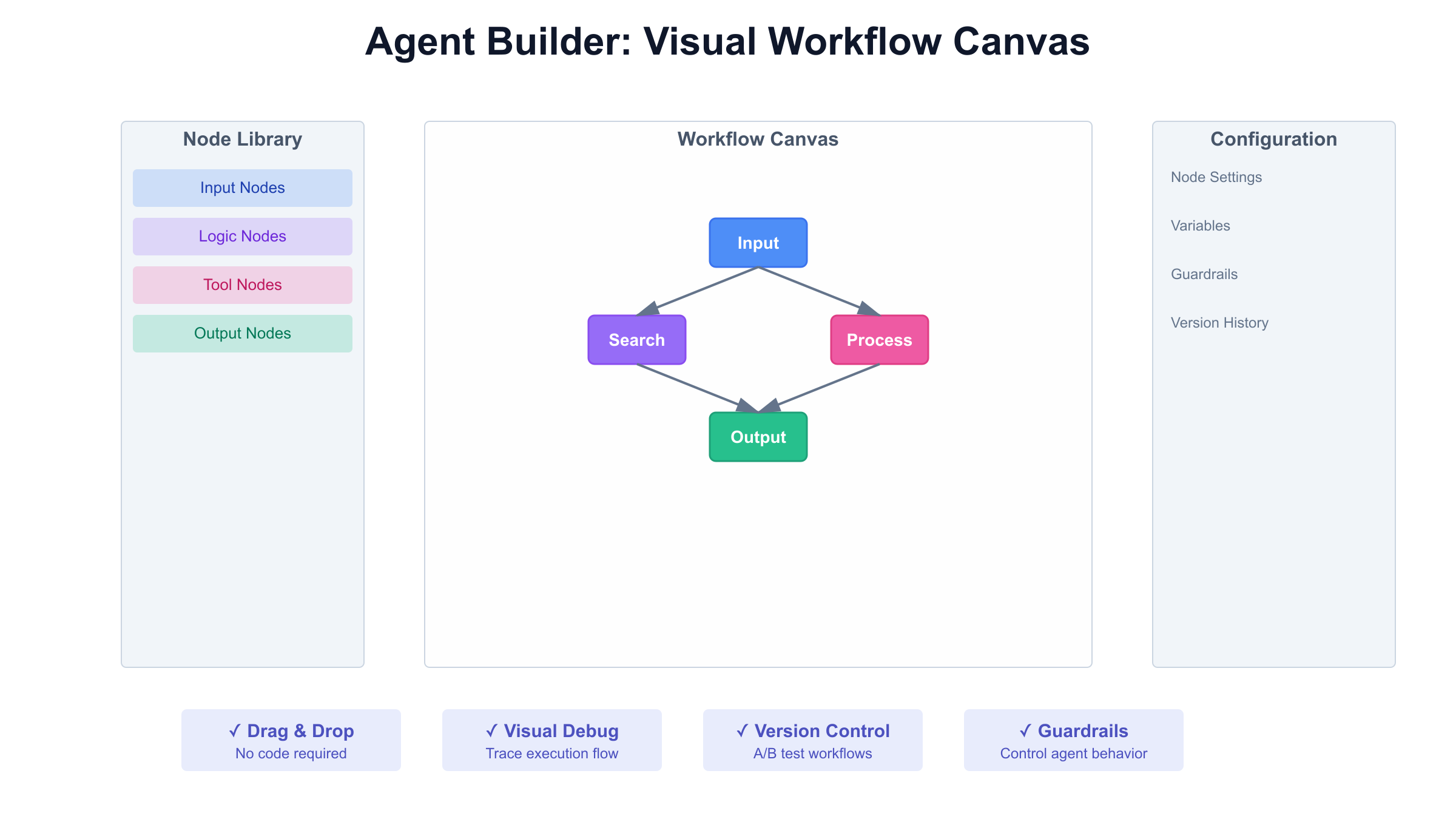 Agent Builder visual workflow canvas