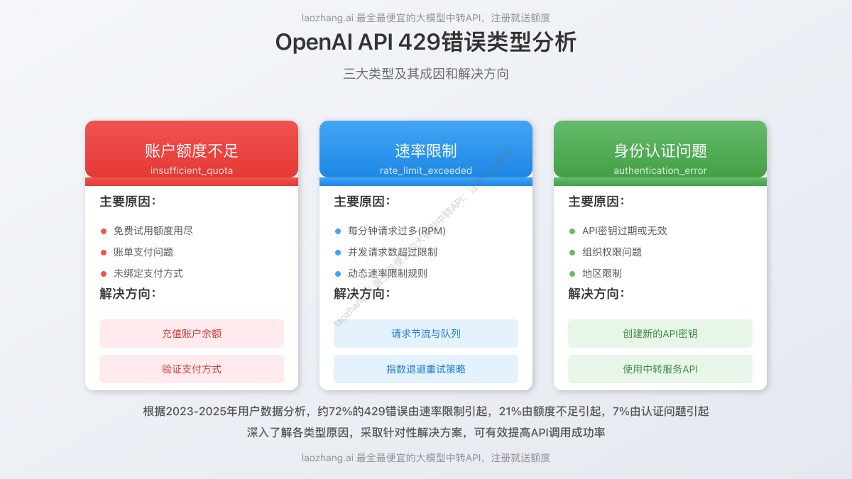 OpenAI API 429错误类型分析图