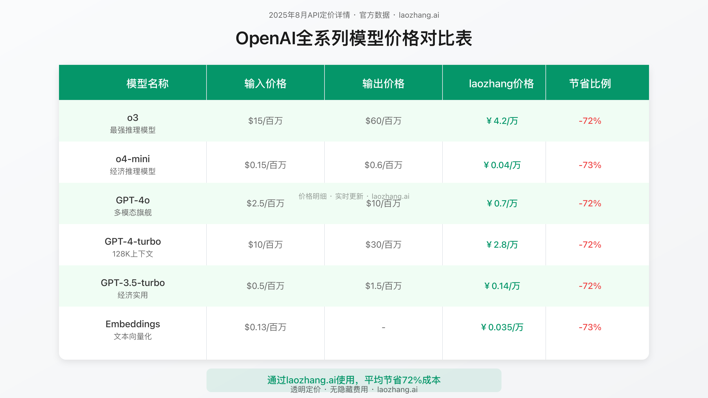 OpenAI全系列模型价格对比表