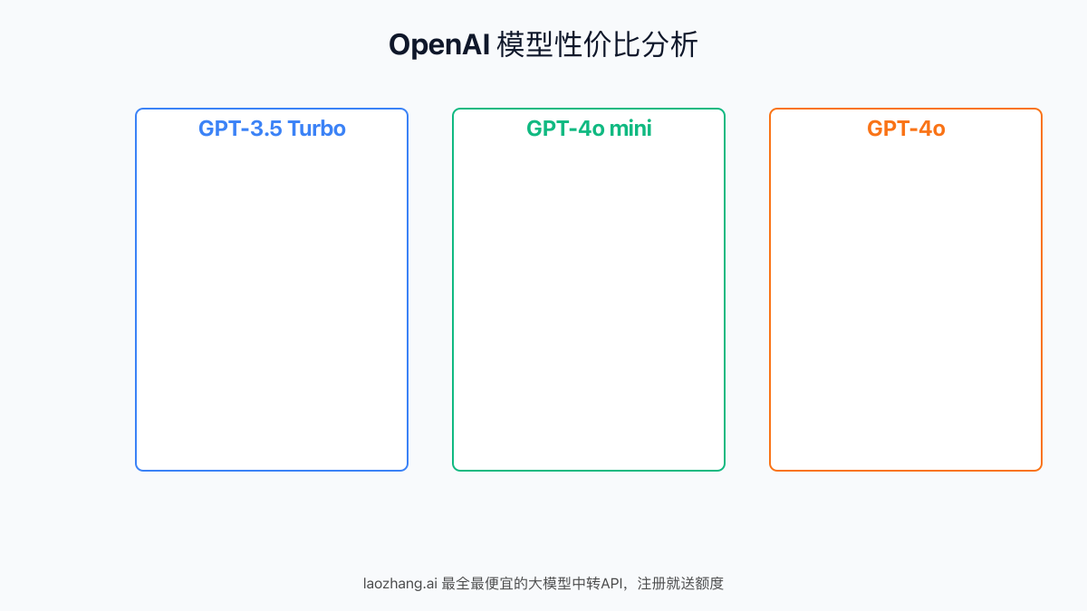 OpenAI模型性价比分析图