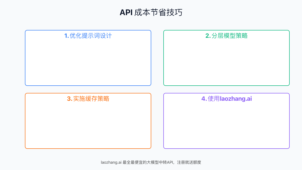API成本节省技巧图解
