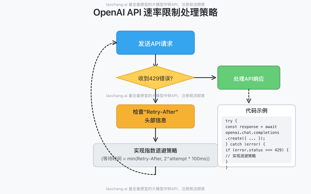 OpenAI API 速率限制处理策略