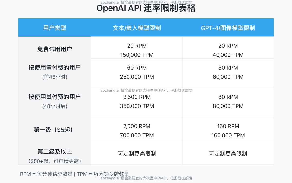 OpenAI API速率限制表格