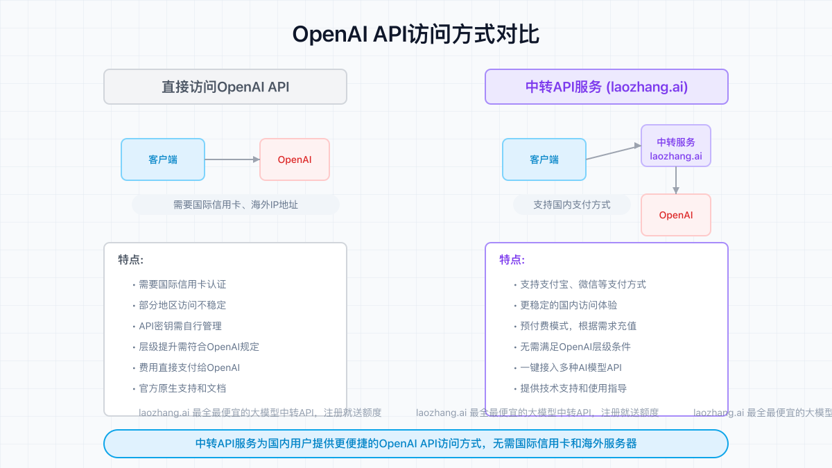 OpenAI API访问方案对比