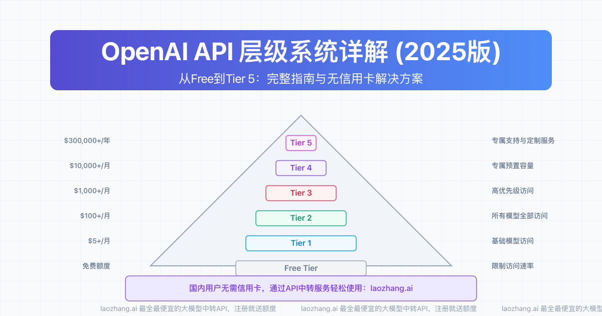 OpenAI API层级速率限制和解决方案指南