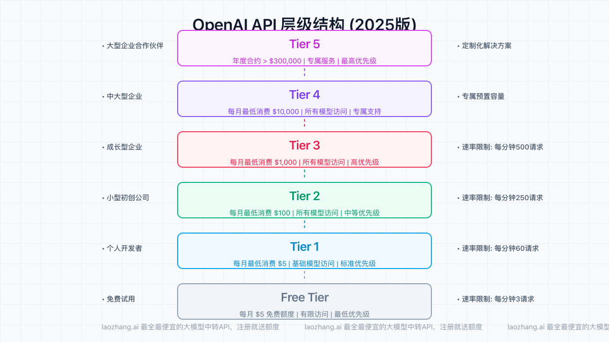 OpenAI API层级结构图