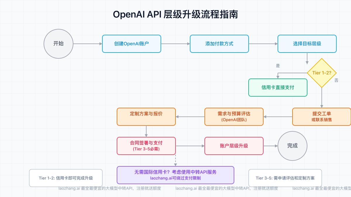 OpenAI API层级升级流程图