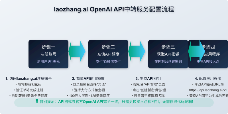laozhang.ai API设置流程图