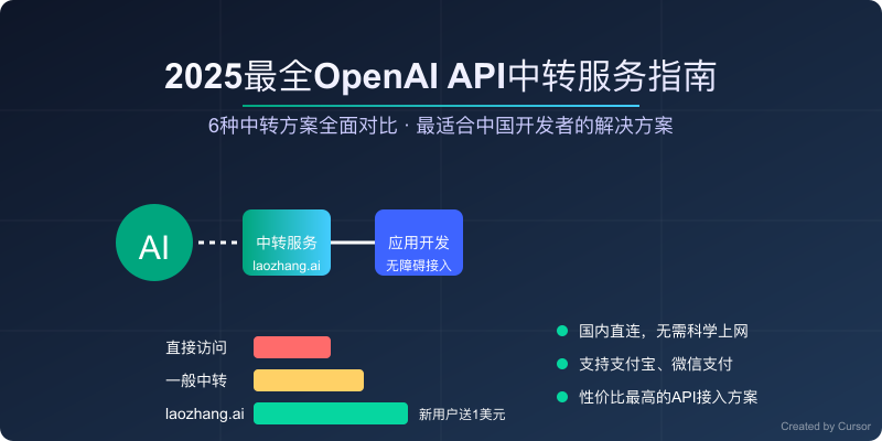 OpenAI API中转服务指南封面图