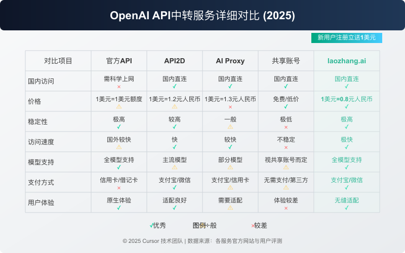 OpenAI API中转服务对比图