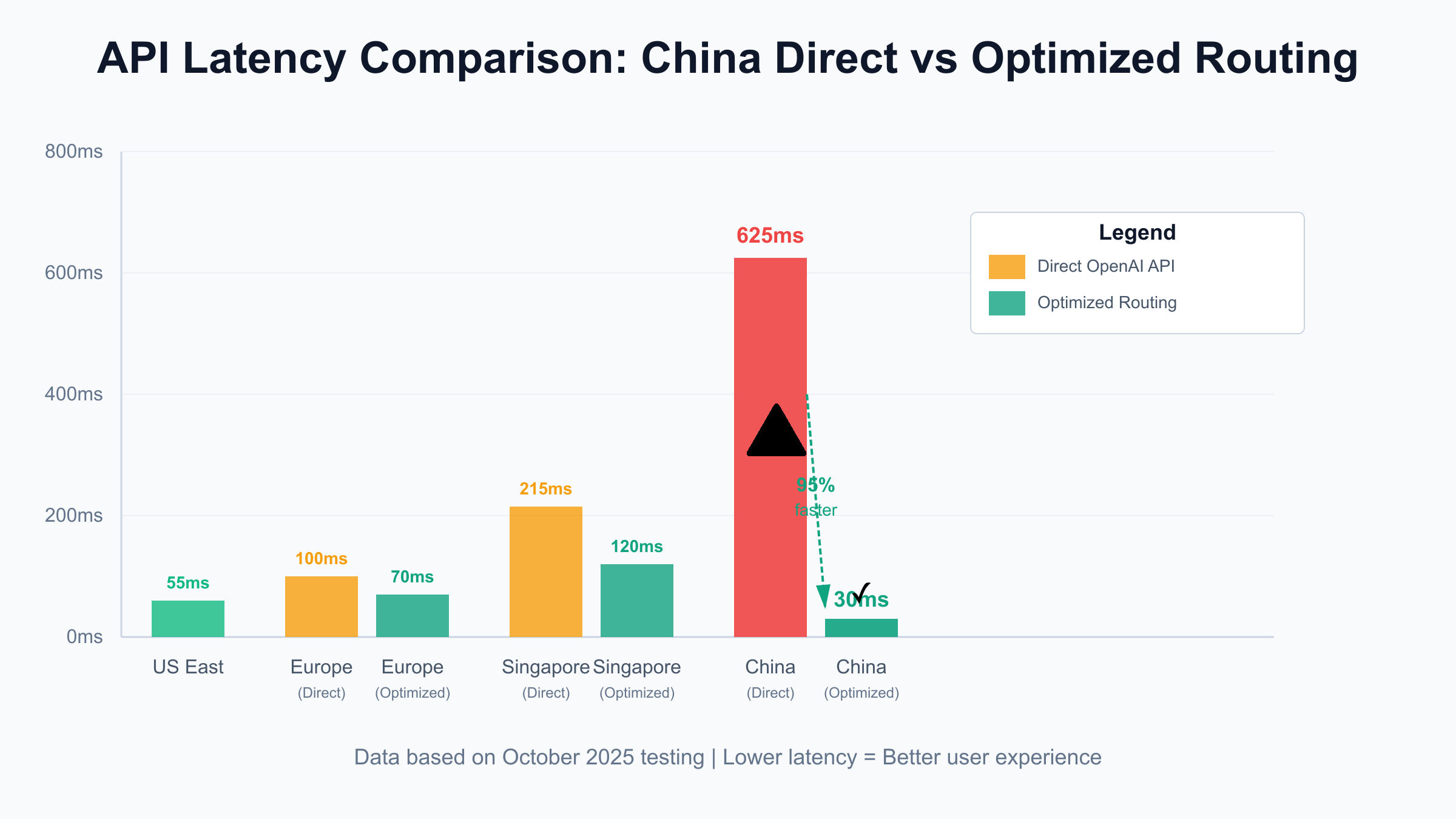 API latency comparison: China direct vs optimized routing